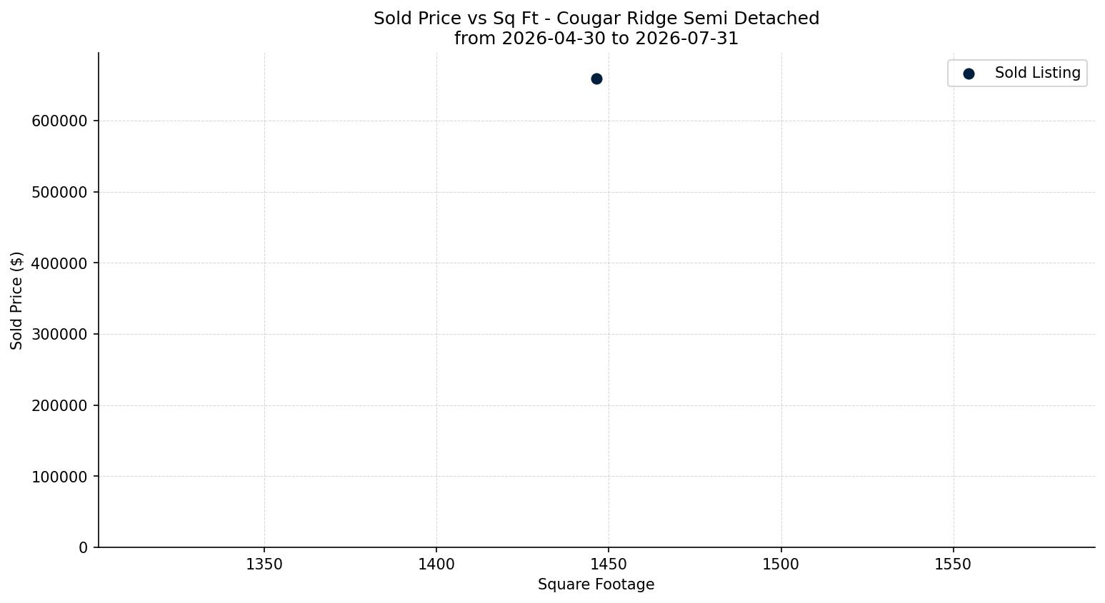 Cougar Ridge Semi Detached (Half Duplex) Price vs. Square Footage – last 3 months