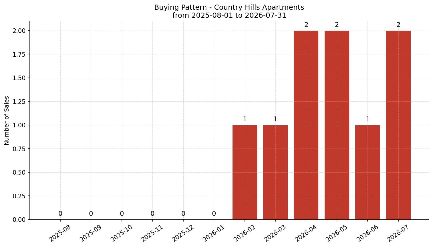 Country Hills Apartment Buying Pattern – last 12 months