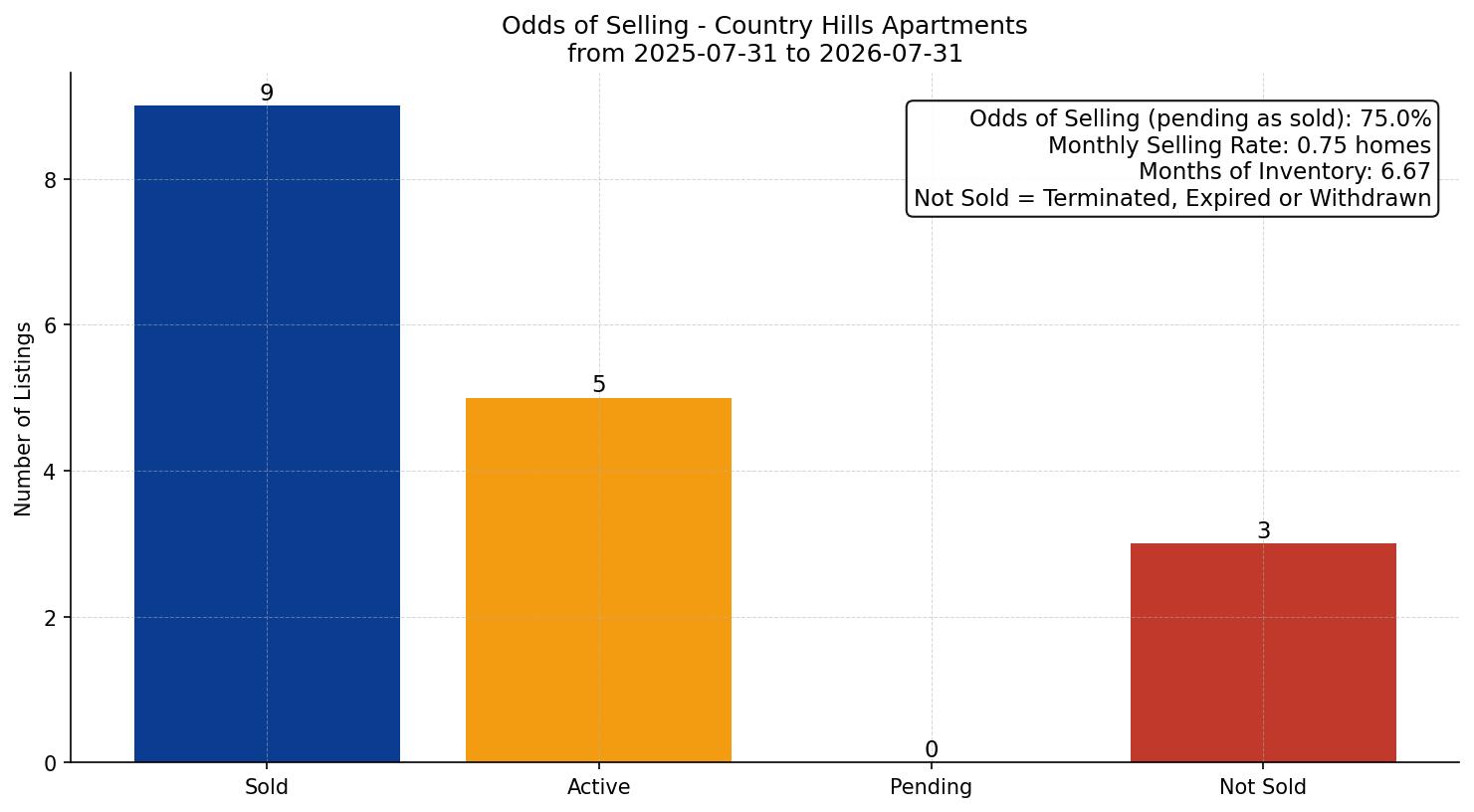Country Hills Apartment Odds of Selling – last 12 months
