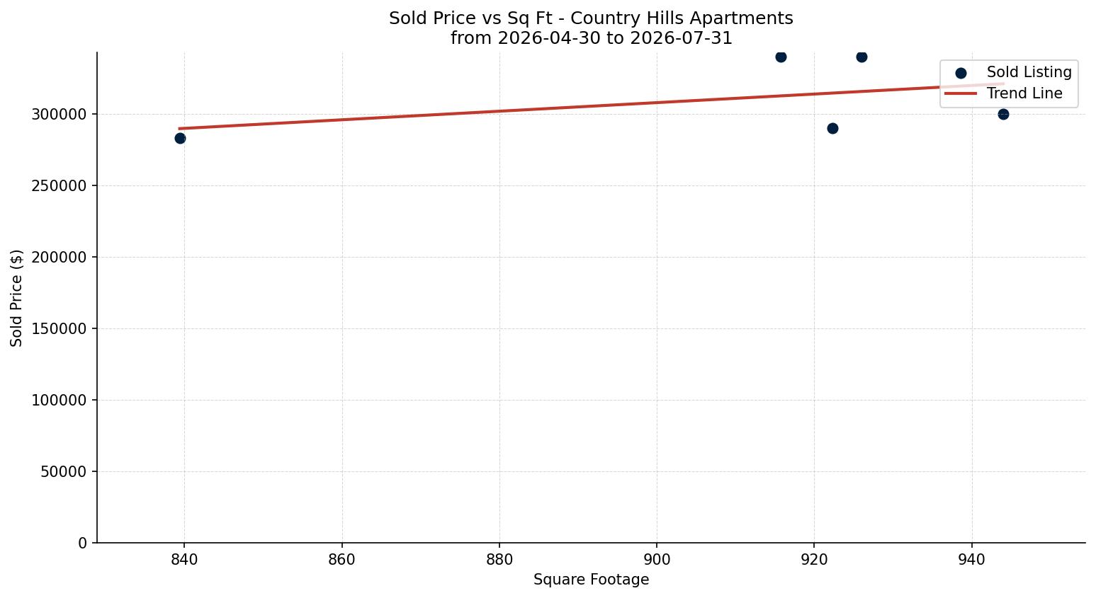Country Hills Apartment Price vs. Square Footage – last 3 months