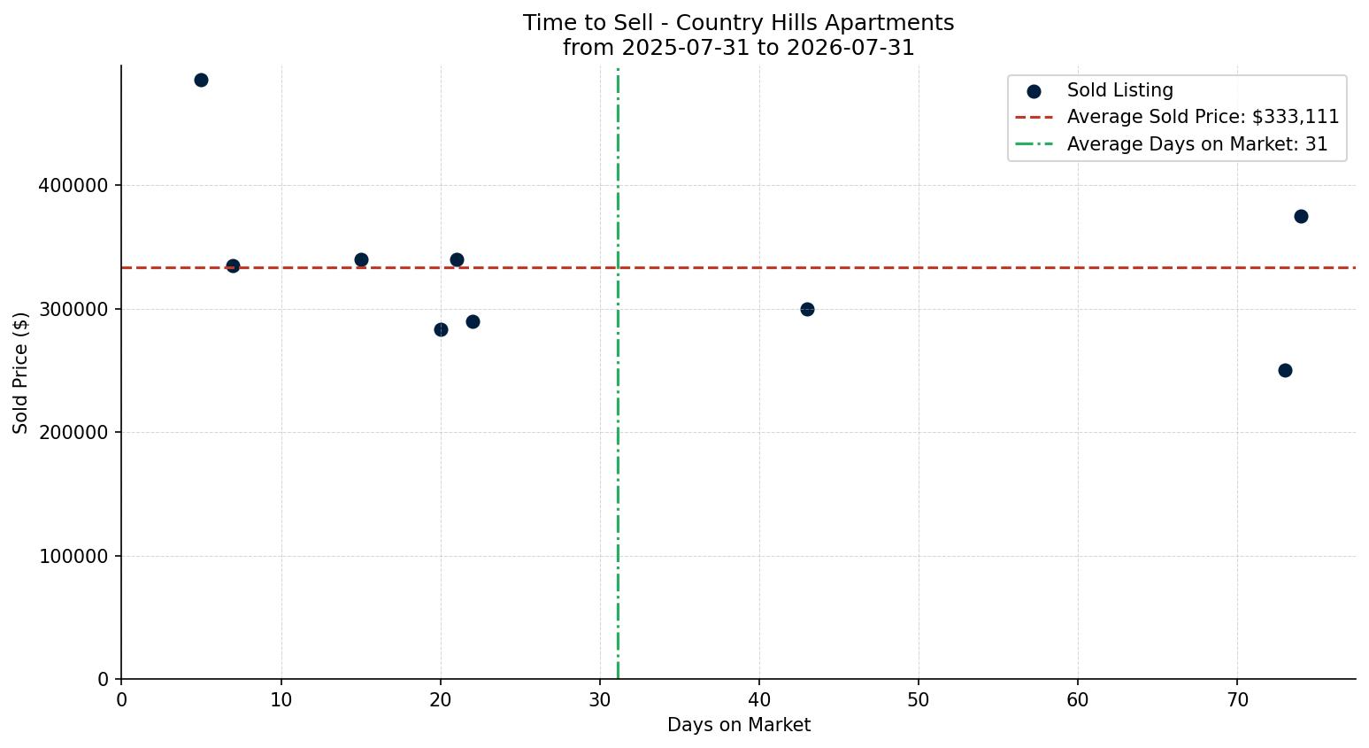 Country Hills Apartment Time to Sell from 2025-07-31 to 2026-07-31