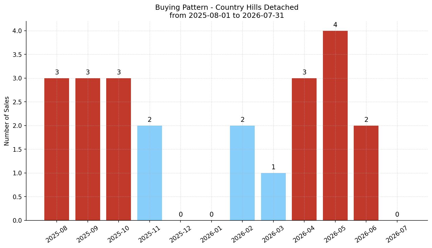 Country Hills Detached Buying Pattern – last 12 months