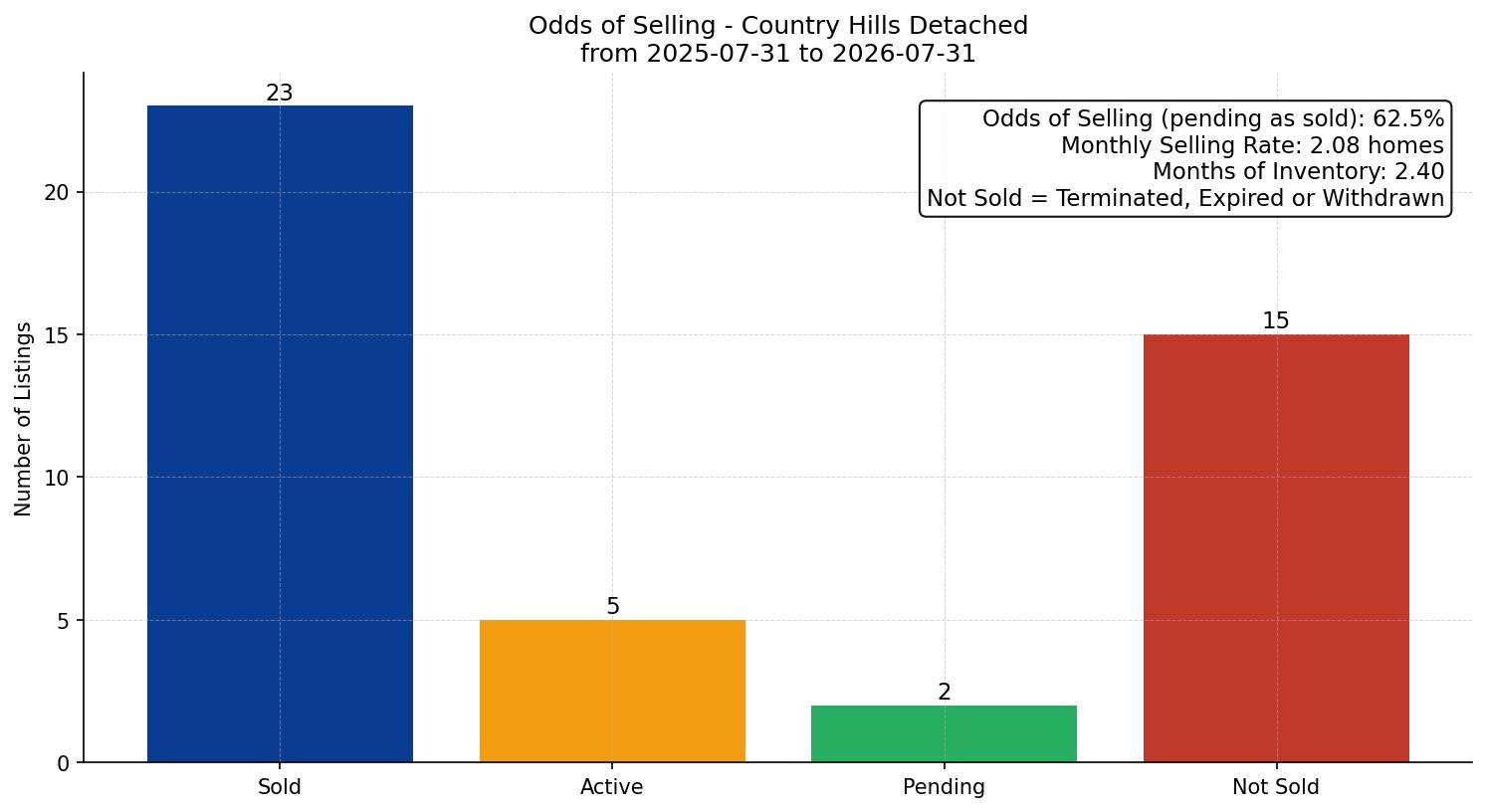 Country Hills Detached Odds of Selling – last 12 months