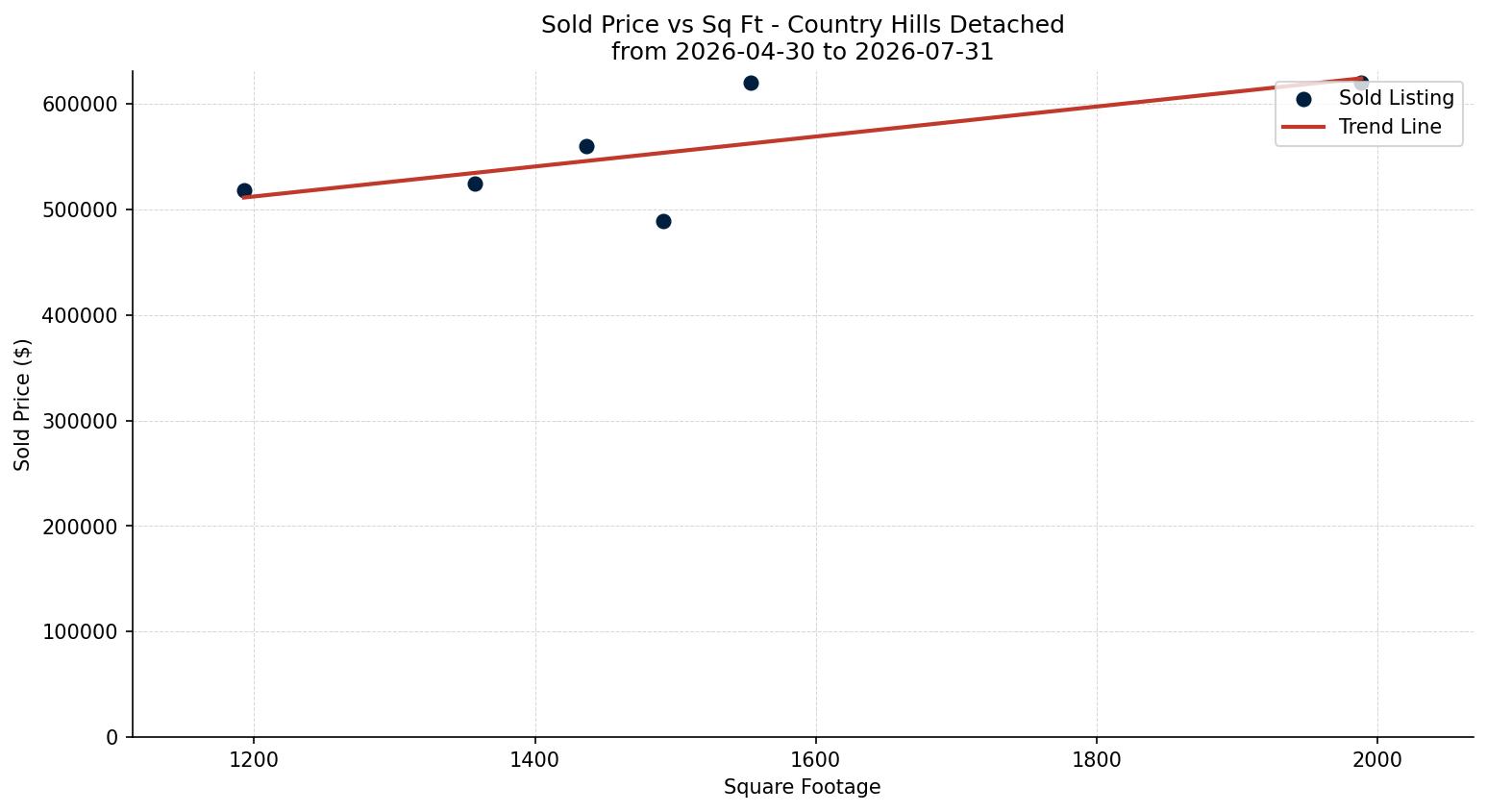 Country Hills Detached Price vs. Square Footage – last 3 months