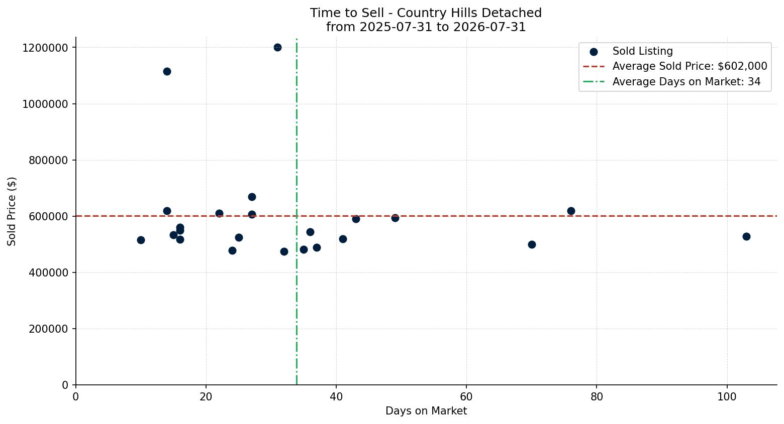 Country Hills Detached Time to Sell from 2025-07-31 to 2026-07-31