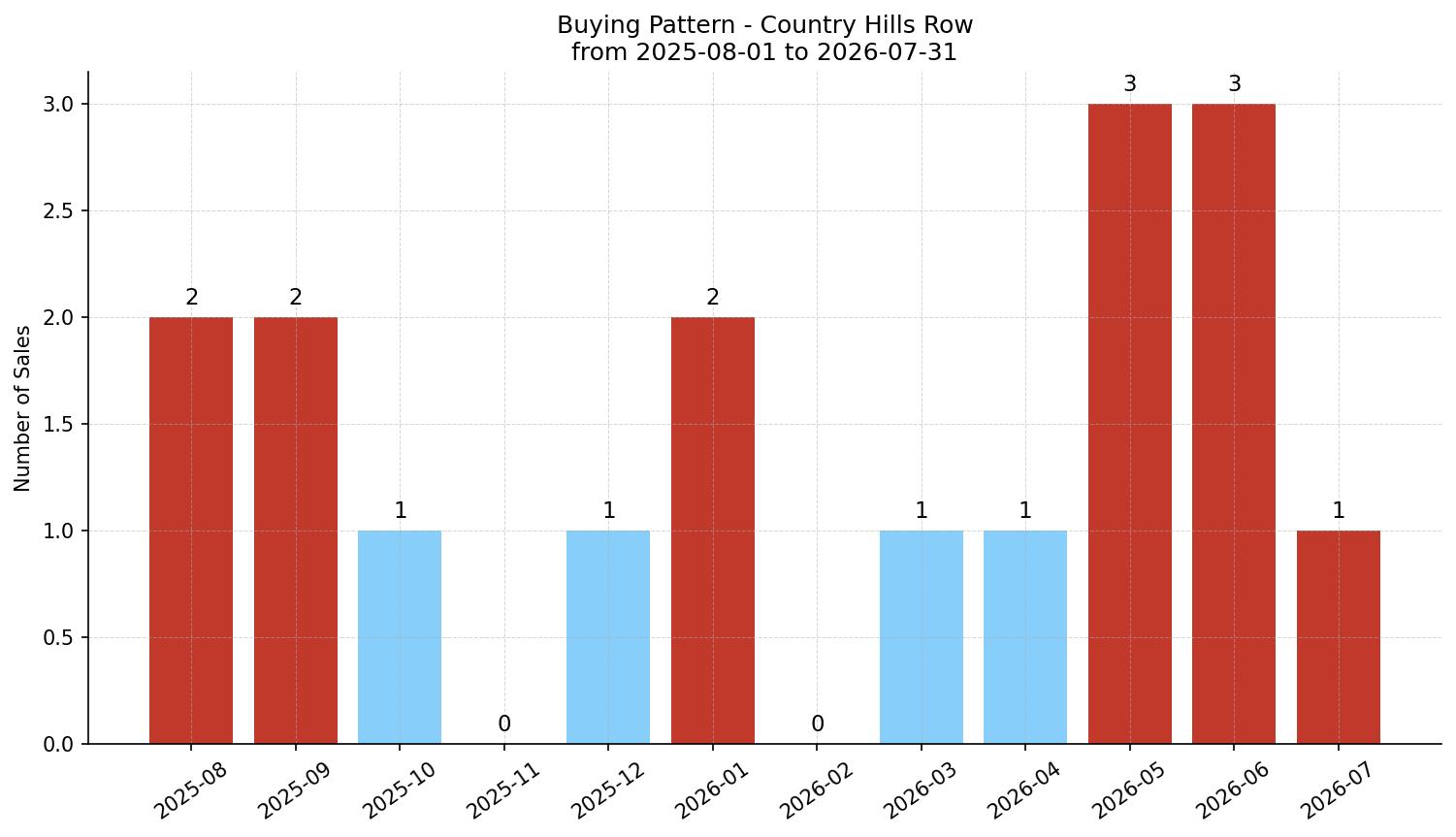 Country Hills Row/Townhouse Buying Pattern – last 12 months