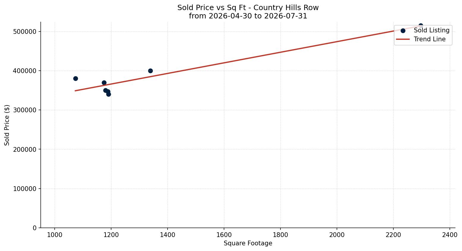 Country Hills Row/Townhouse Price vs. Square Footage – last 3 months