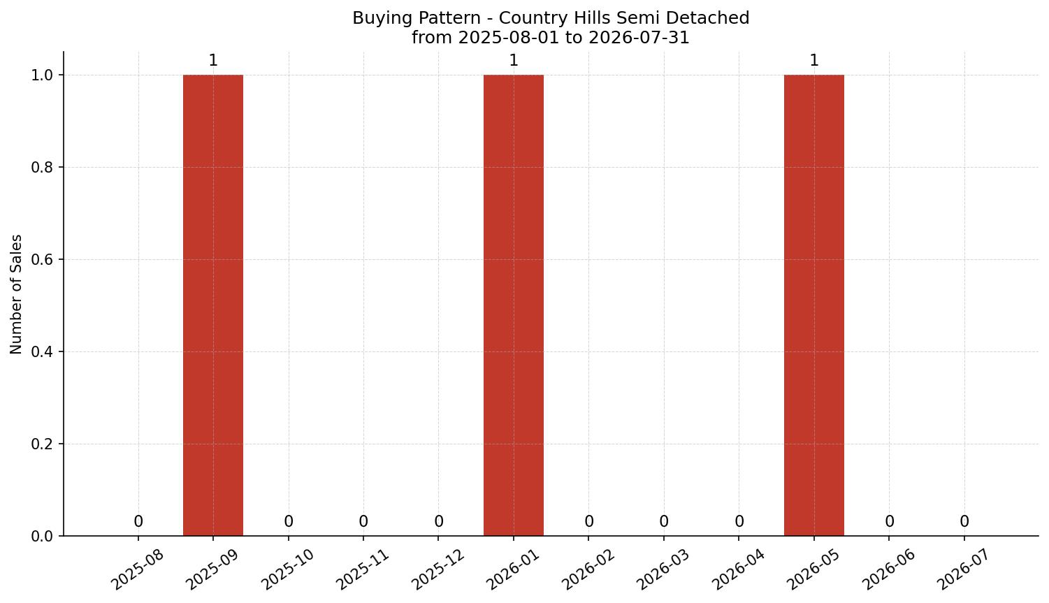 Country Hills Semi Detached (Half Duplex) Buying Pattern – last 12 months