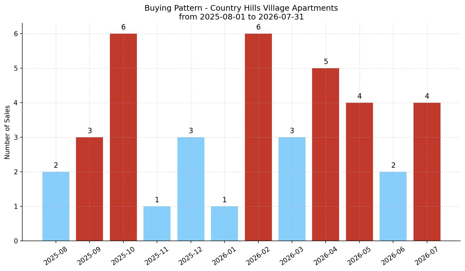 Country Hills Village Apartment Buying Pattern – last 12 months