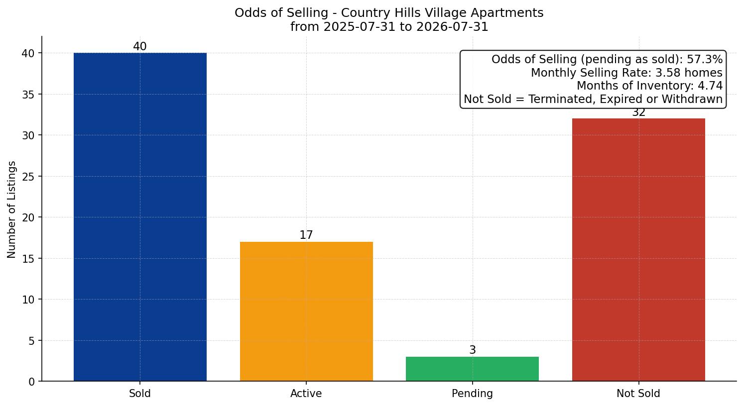 Country Hills Village Apartment Odds of Selling – last 12 months