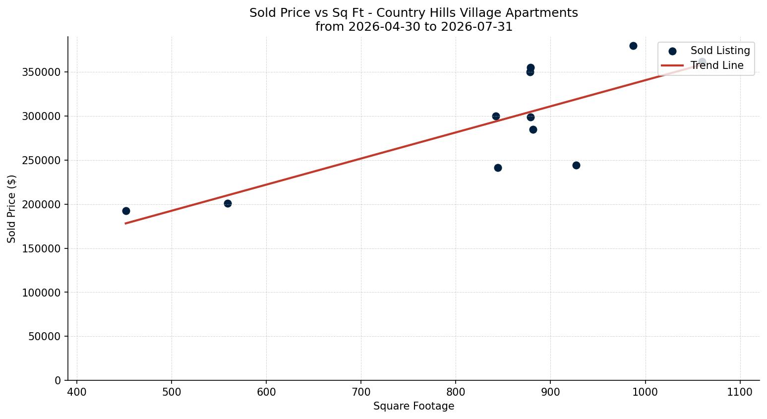 Country Hills Village Apartment Price vs. Square Footage – last 3 months