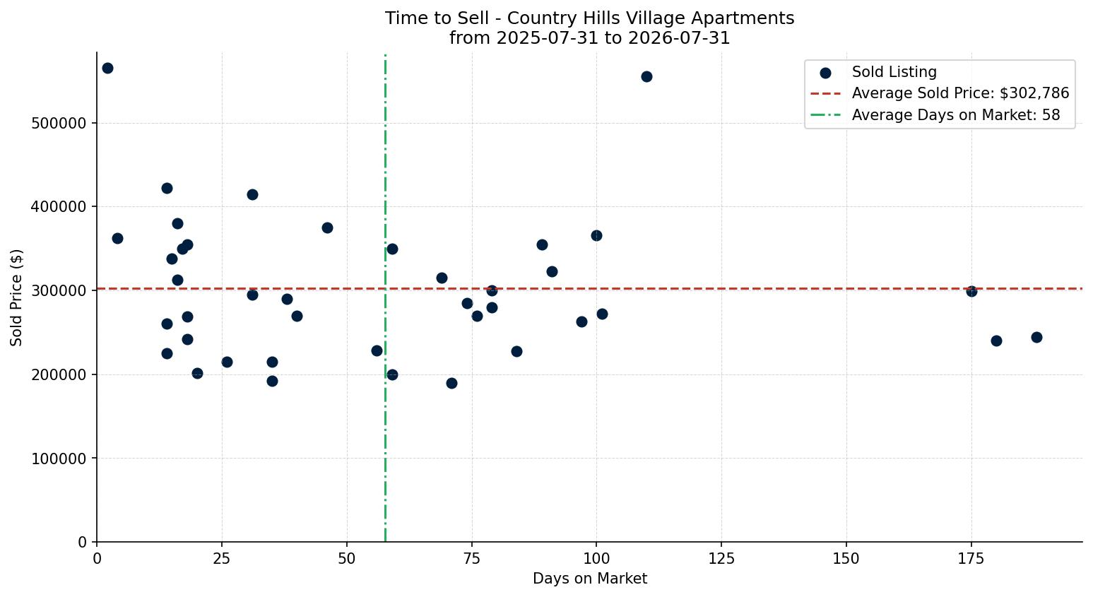 Country Hills Village Apartment Time to Sell from 2025-07-31 to 2026-07-31