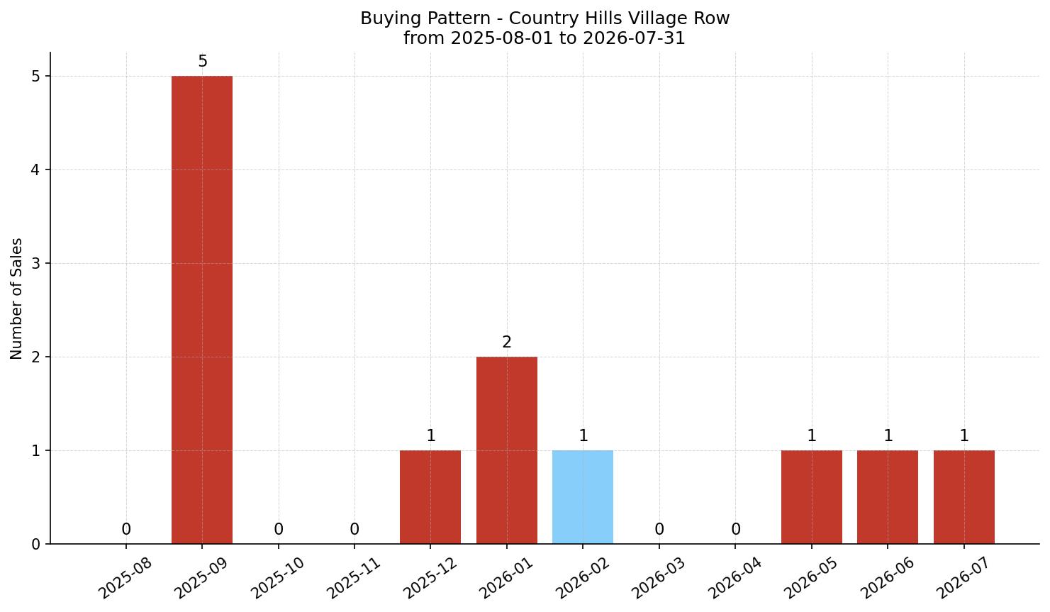 Country Hills Village Row/Townhouse Buying Pattern – last 12 months
