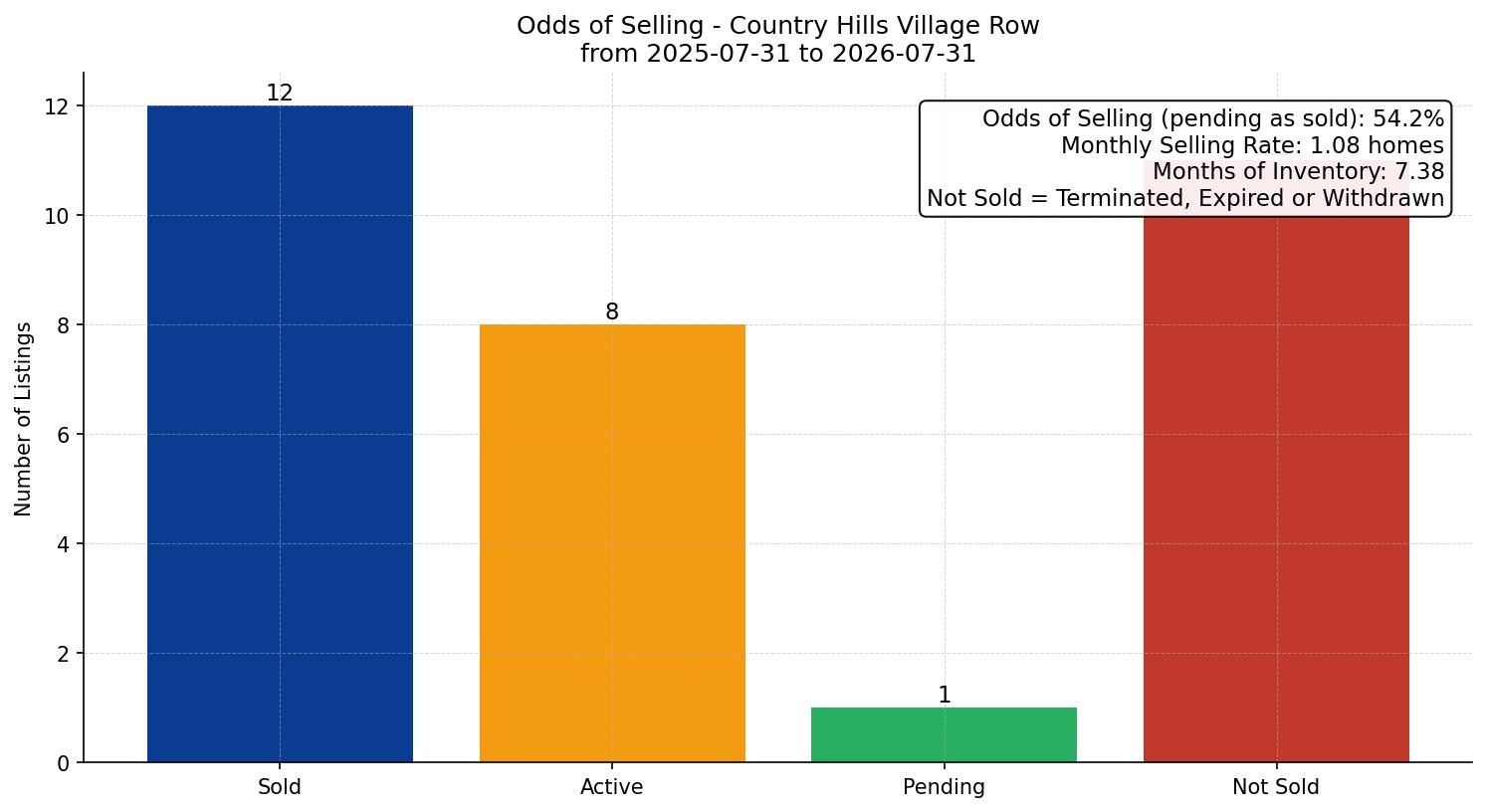 Country Hills Village Row/Townhouse Odds of Selling – last 12 months