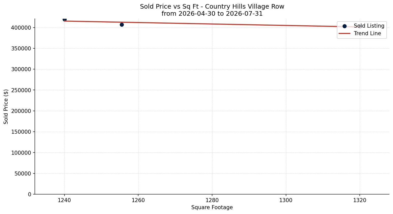 Country Hills Village Row/Townhouse Price vs. Square Footage – last 3 months