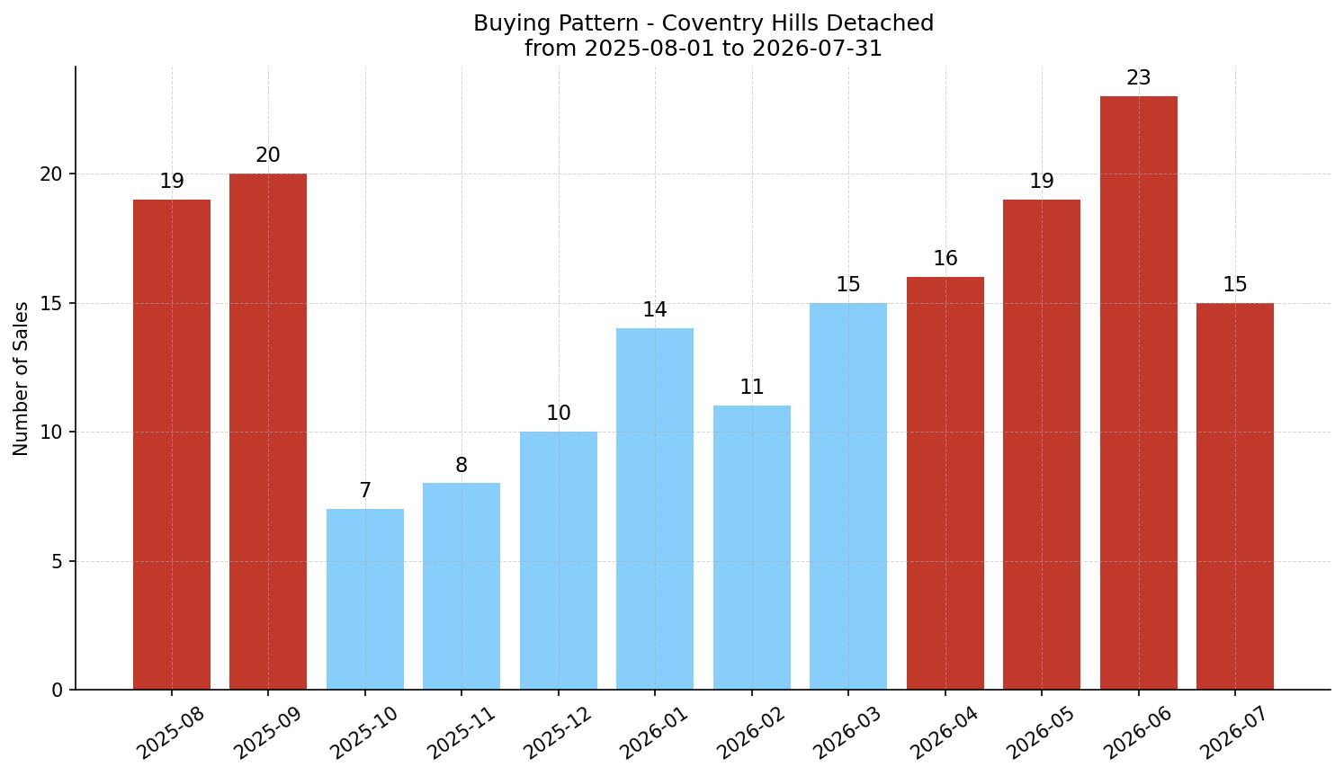 Coventry Hills Detached Buying Pattern – last 12 months