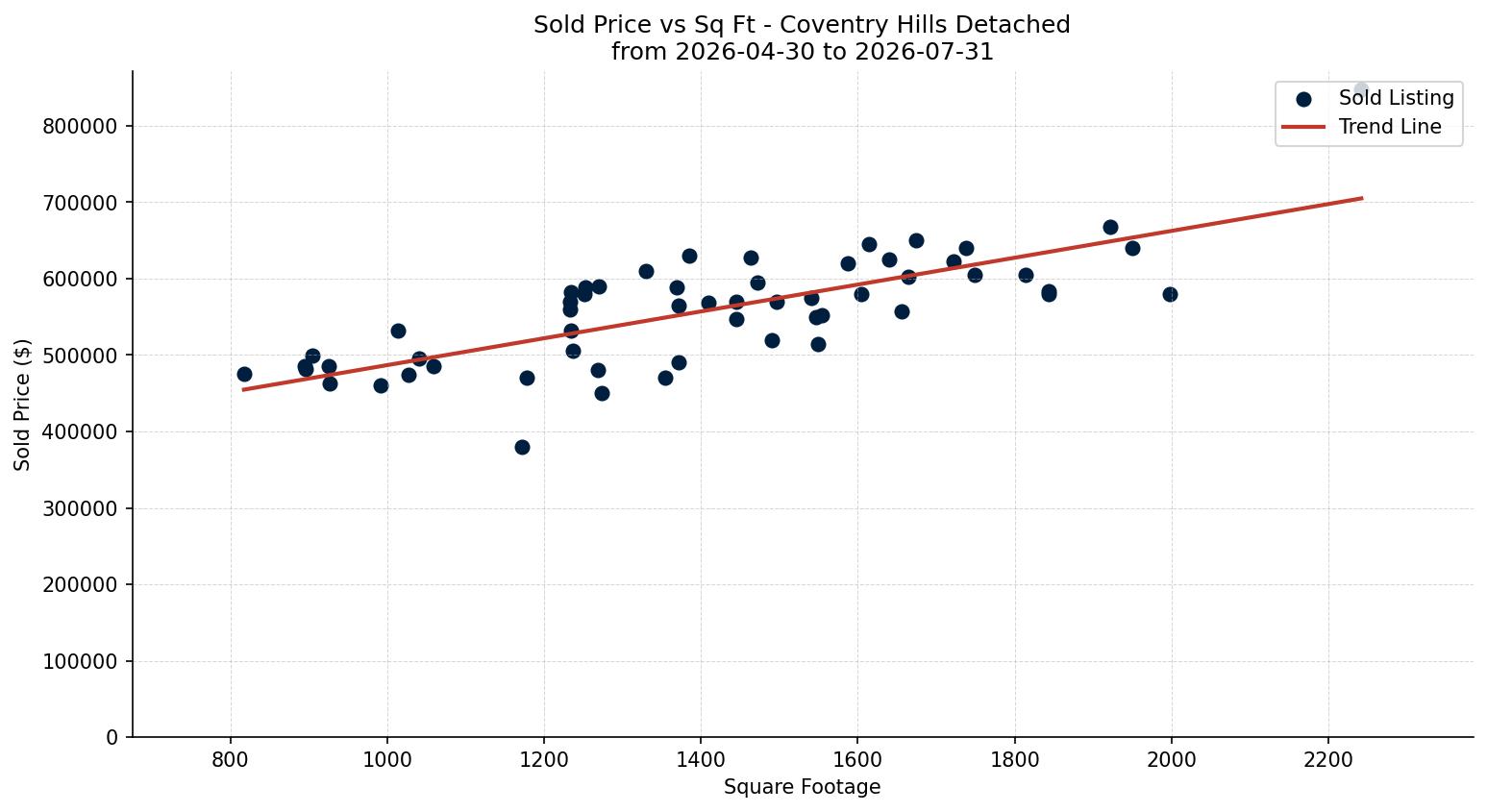 Coventry Hills Detached Price vs. Square Footage – last 3 months