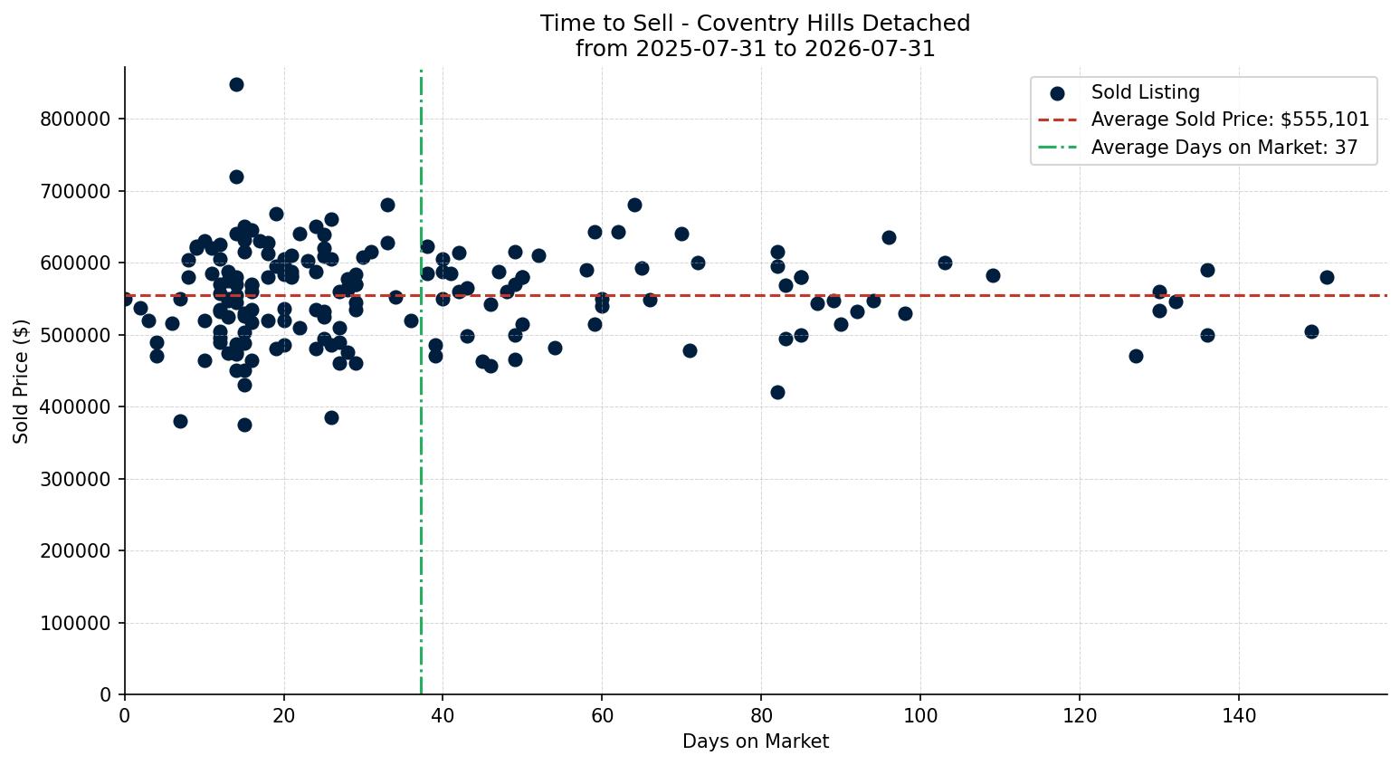 Coventry Hills Detached Time to Sell from 2025-07-31 to 2026-07-31