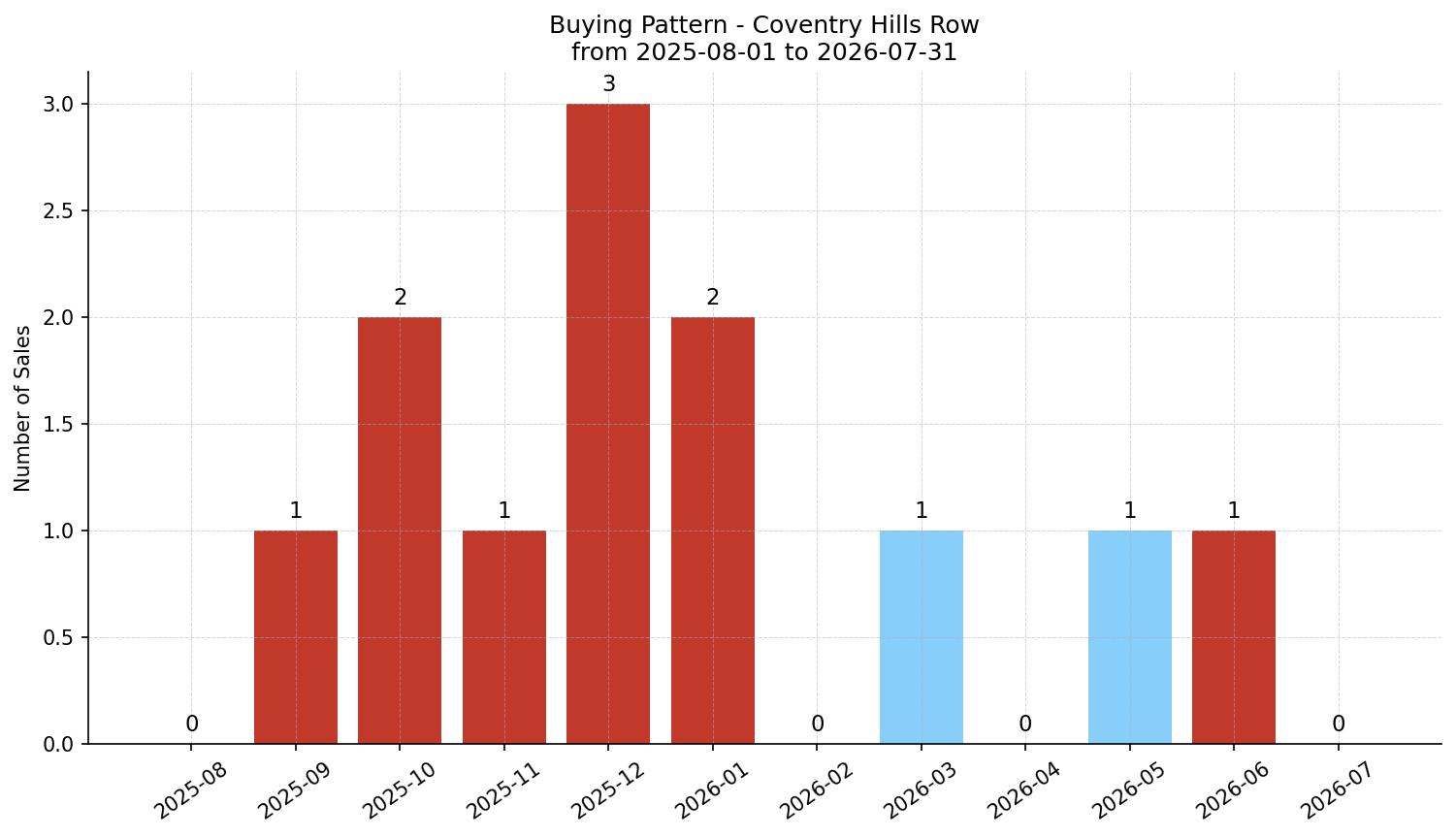 Coventry Hills Row/Townhouse Buying Pattern – last 12 months