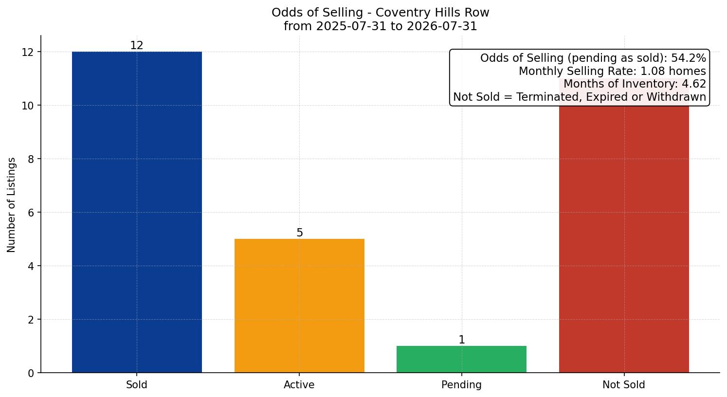 Coventry Hills Row/Townhouse Odds of Selling – last 12 months
