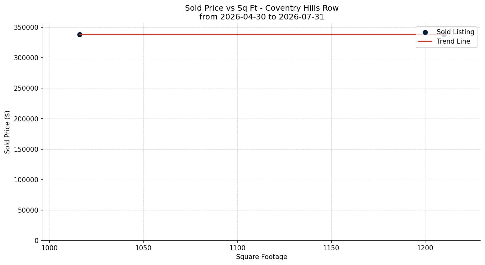 Coventry Hills Row/Townhouse Price vs. Square Footage – last 3 months