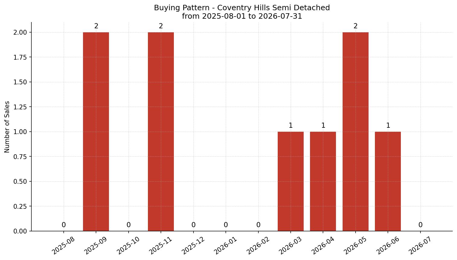 Coventry Hills Semi Detached (Half Duplex) Buying Pattern – last 12 months