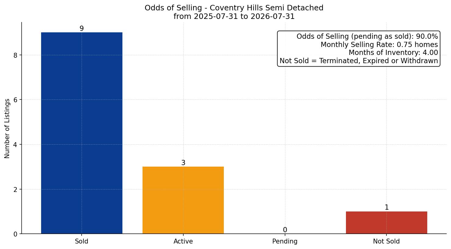 Coventry Hills Semi Detached (Half Duplex) Odds of Selling – last 12 months