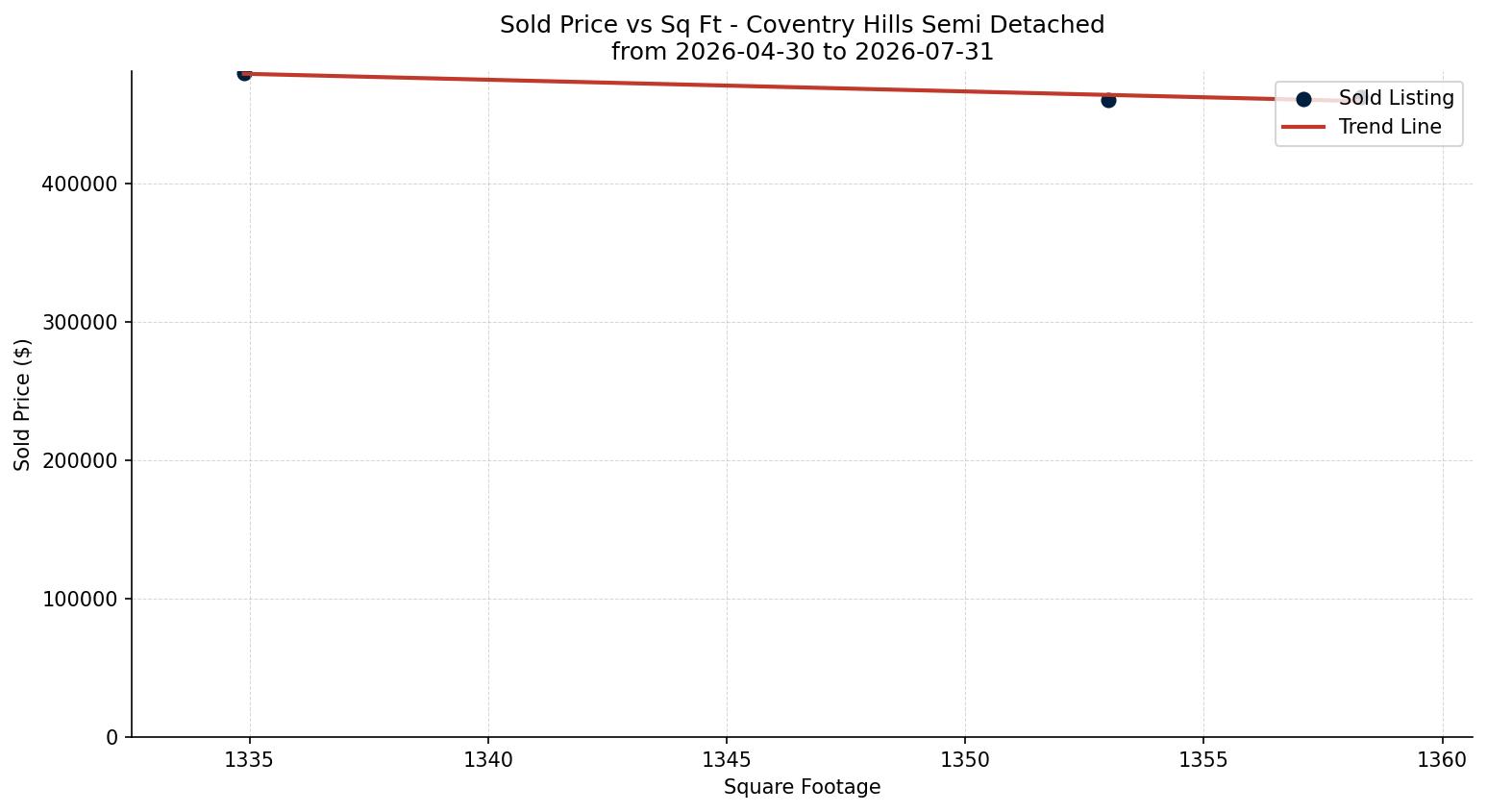 Coventry Hills Semi Detached (Half Duplex) Price vs. Square Footage – last 3 months
