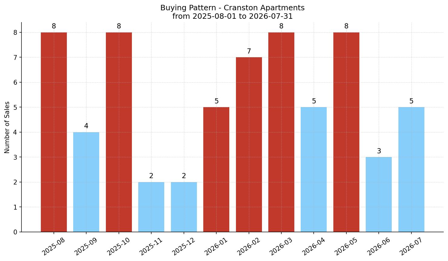 Cranston Apartment Buying Pattern – last 12 months