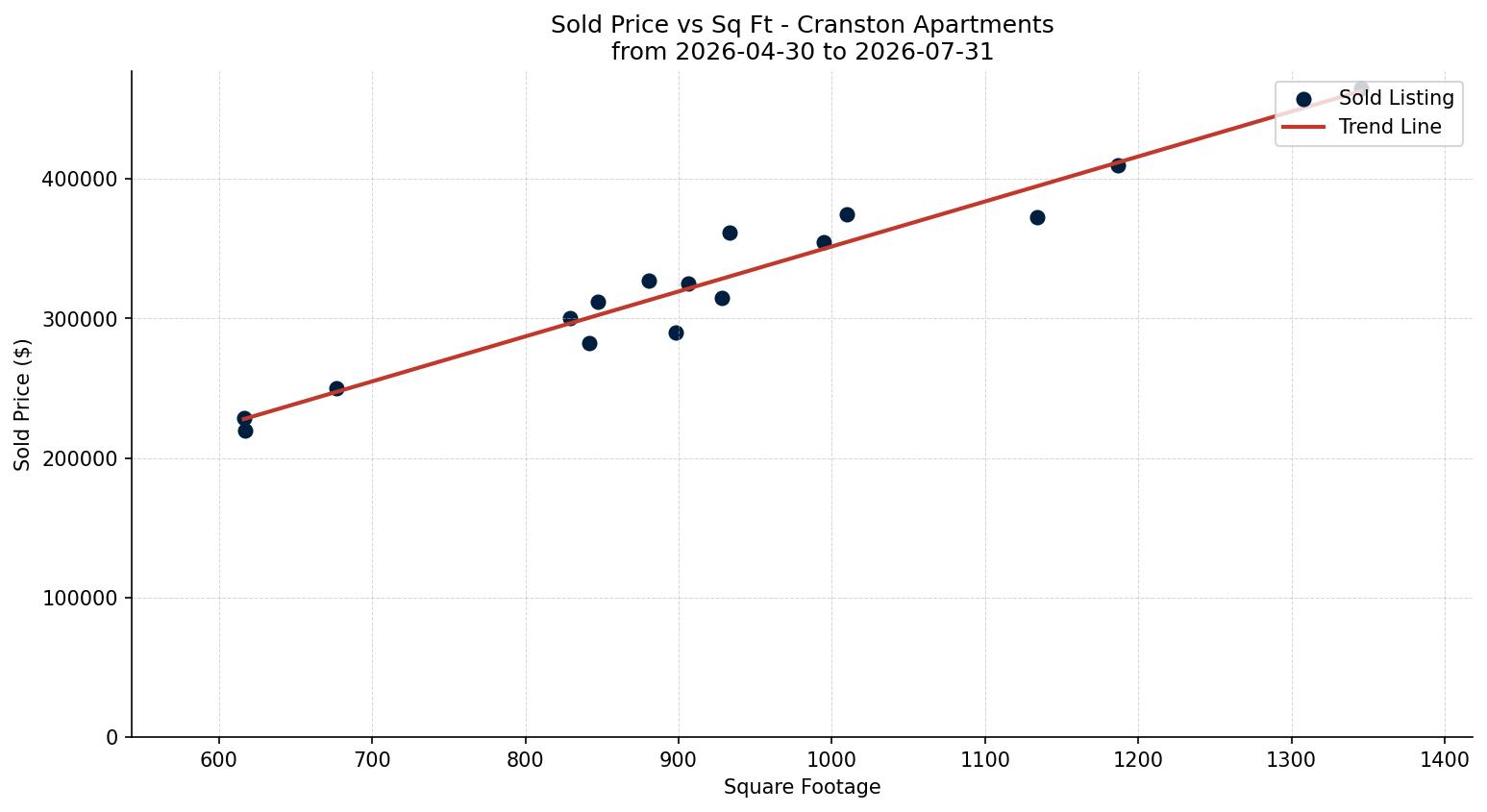 Cranston Apartment Price vs. Square Footage – last 3 months