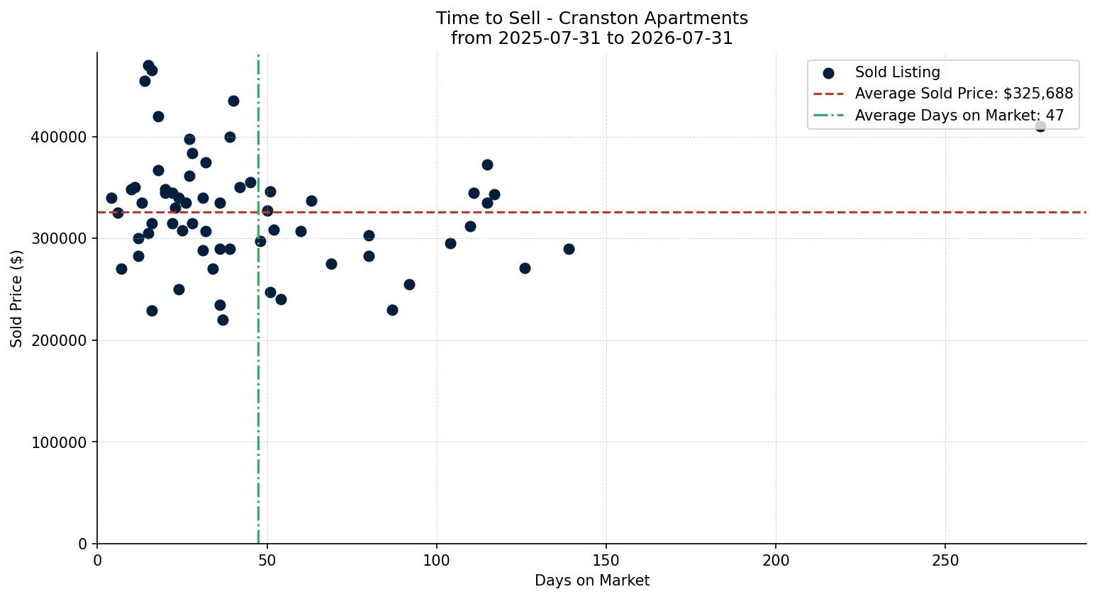 Cranston Apartment Time to Sell from 2025-07-31 to 2026-07-31