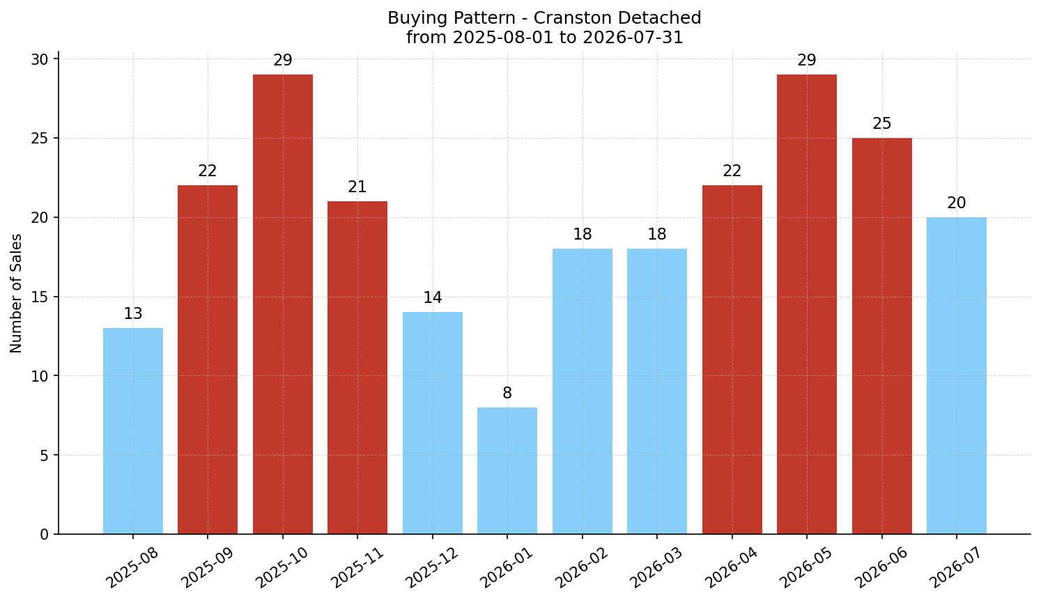 Cranston Detached Buying Pattern – last 12 months