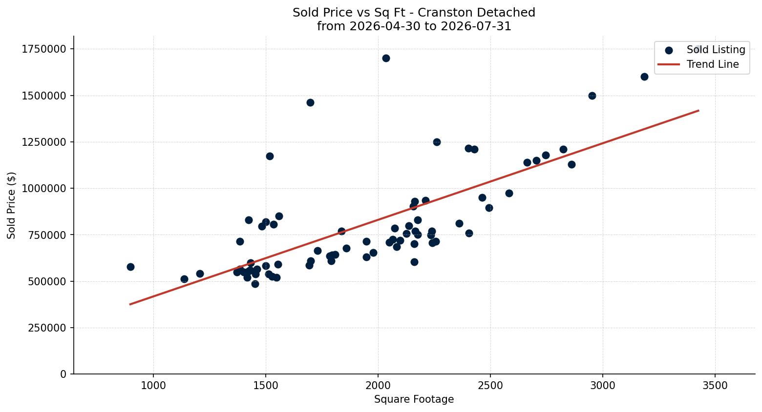 Cranston Detached Price vs. Square Footage – last 3 months