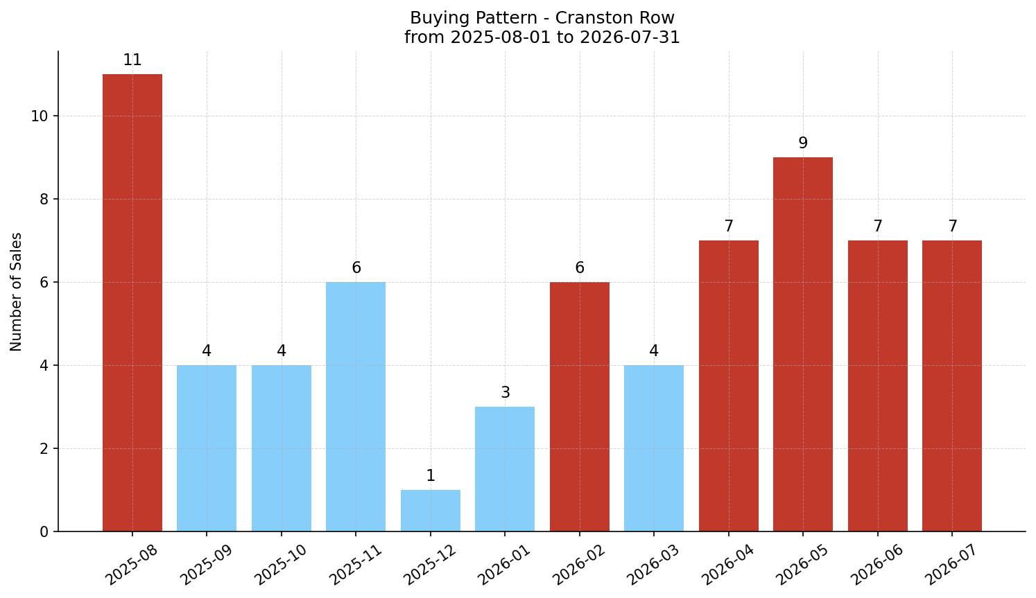 Cranston Row/Townhouse Buying Pattern – last 12 months