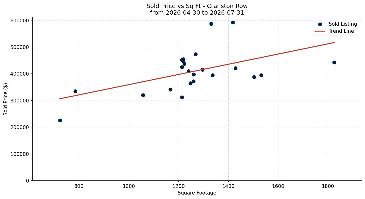 Cranston Row/Townhouse Price vs. Square Footage – last 3 months