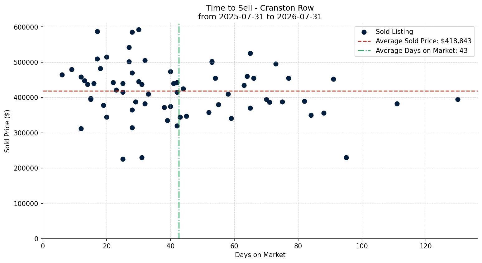 Cranston Row/Townhouse Time to Sell from 2025-07-31 to 2026-07-31