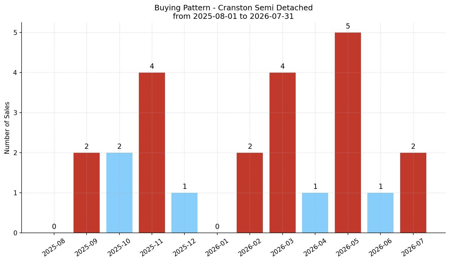 Cranston Semi Detached (Half Duplex) Buying Pattern – last 12 months