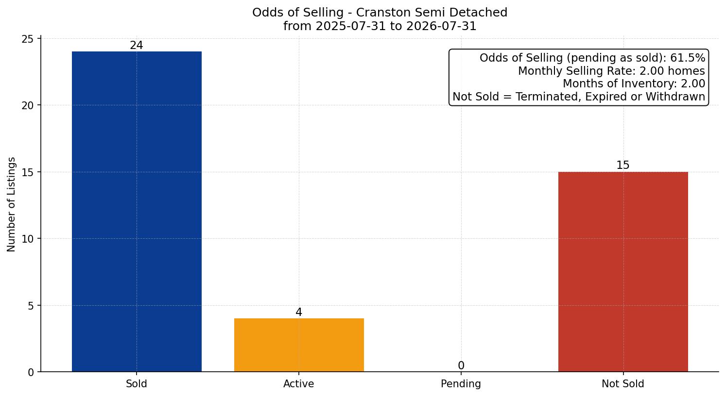 Cranston Semi Detached (Half Duplex) Odds of Selling – last 12 months