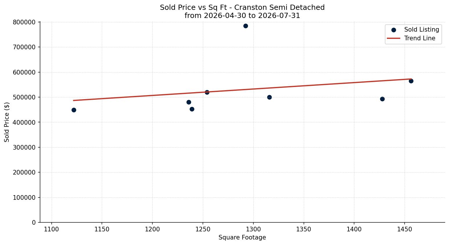 Cranston Semi Detached (Half Duplex) Price vs. Square Footage – last 3 months