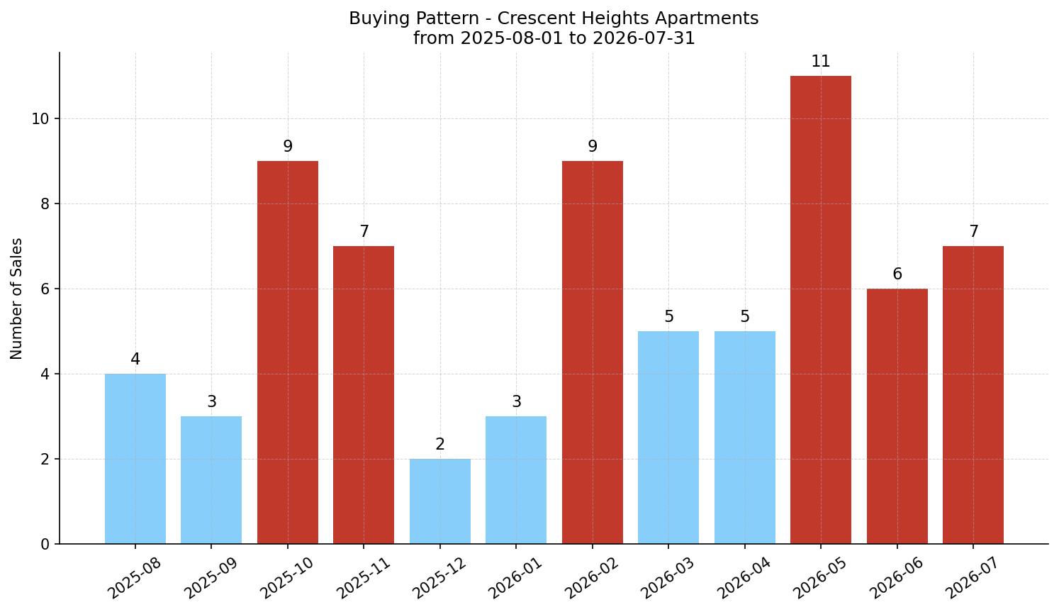 Crescent Heights Apartment Buying Pattern – last 12 months