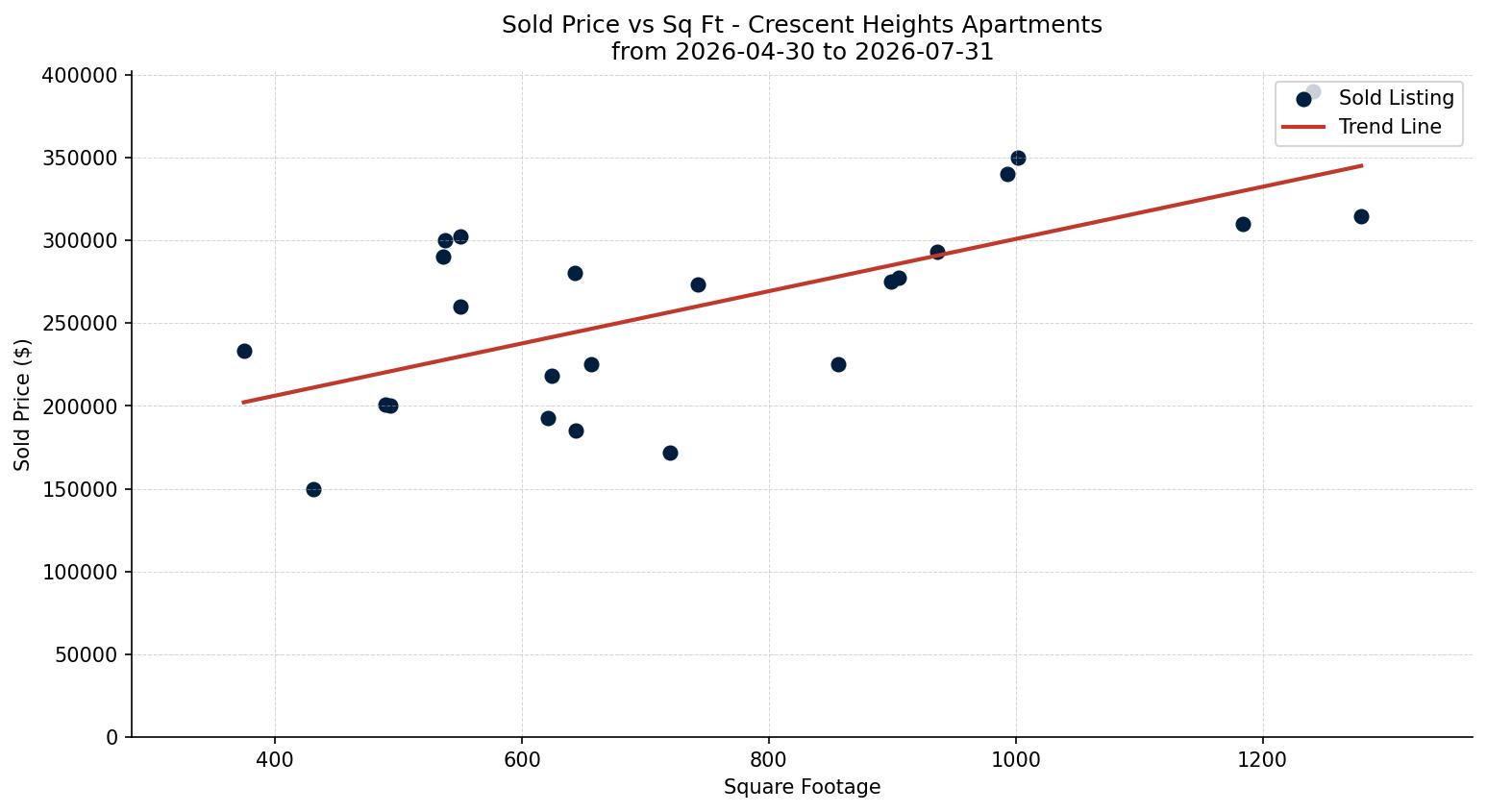 Crescent Heights Apartment Price vs. Square Footage – last 3 months