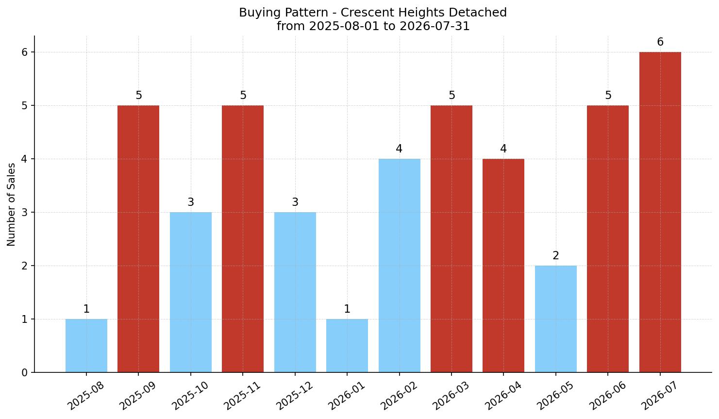 Crescent Heights Detached Buying Pattern – last 12 months