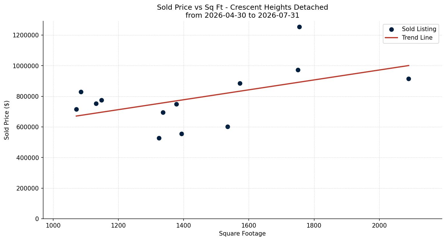 Crescent Heights Detached Price vs. Square Footage – last 3 months