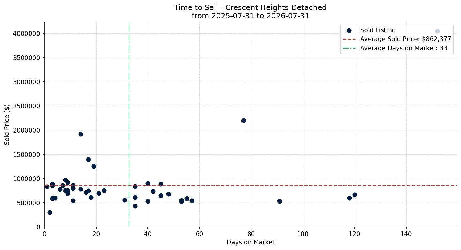 Crescent Heights Detached Time to Sell from 2025-07-31 to 2026-07-31