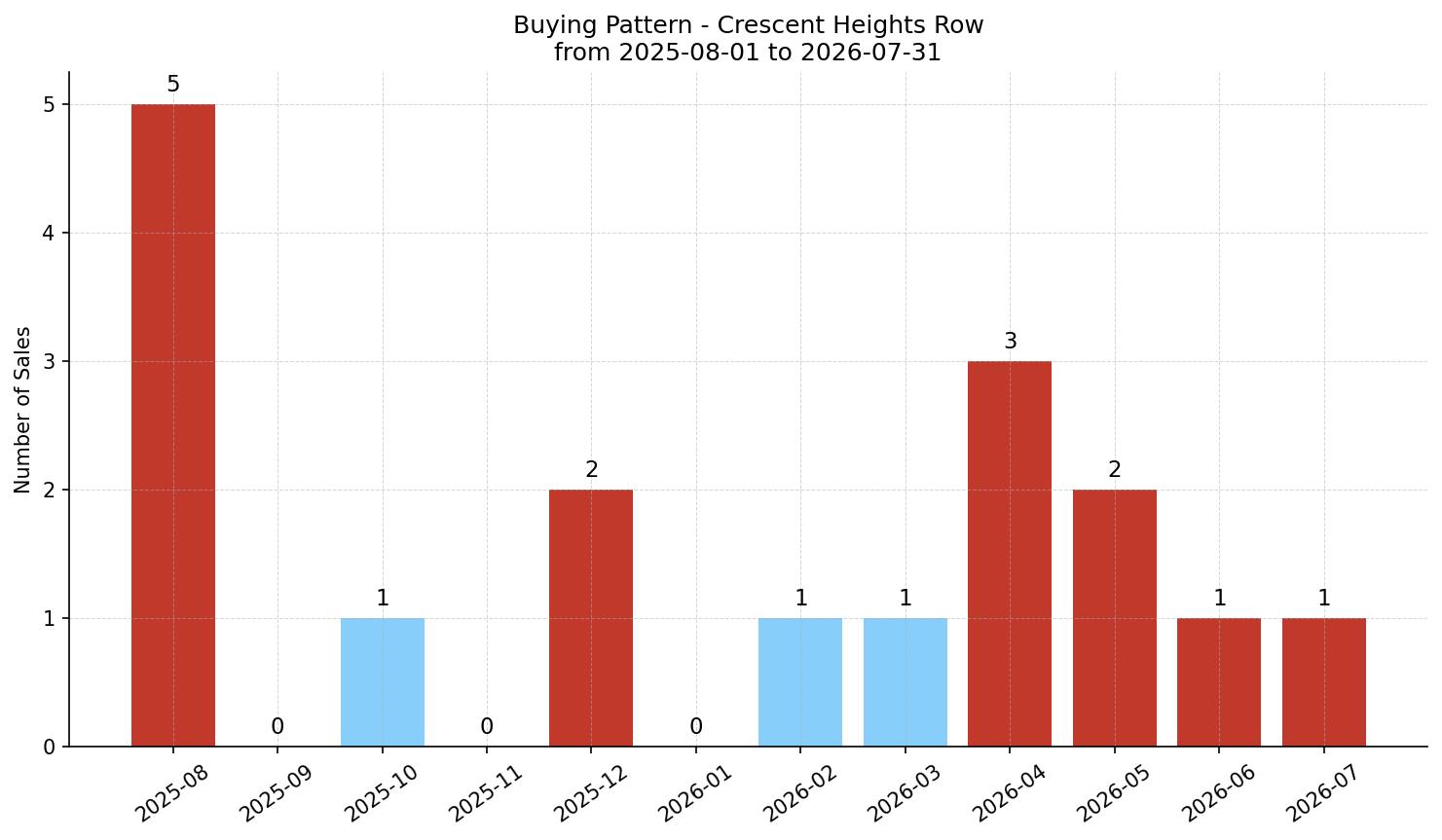 Crescent Heights Row/Townhouse Buying Pattern – last 12 months