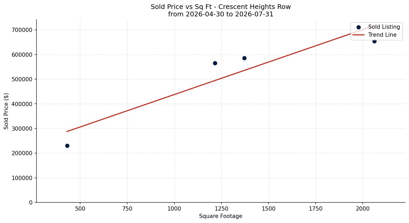 Crescent Heights Row/Townhouse Price vs. Square Footage – last 3 months