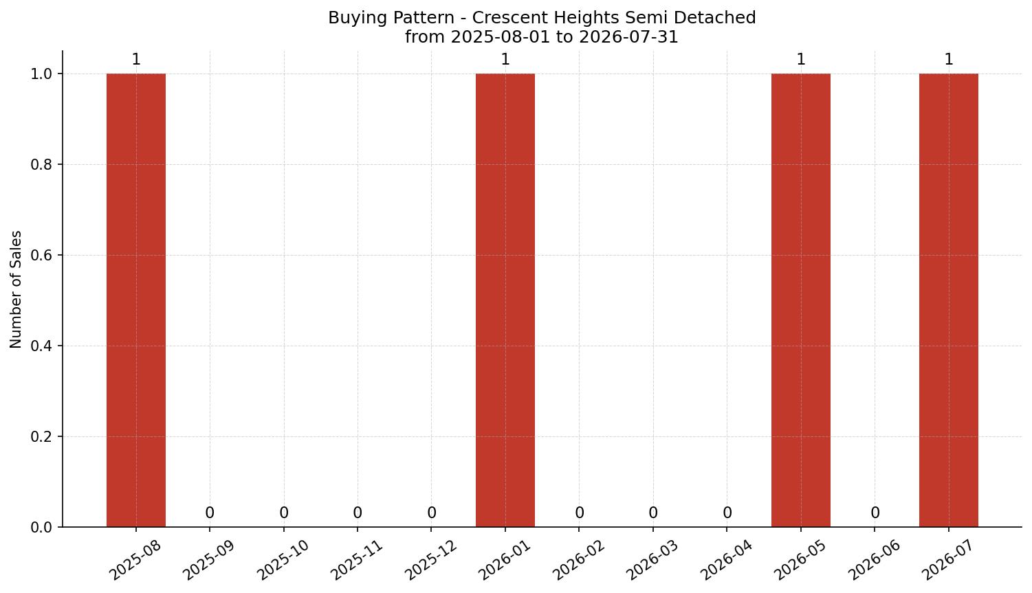 Crescent Heights Semi Detached (Half Duplex) Buying Pattern – last 12 months