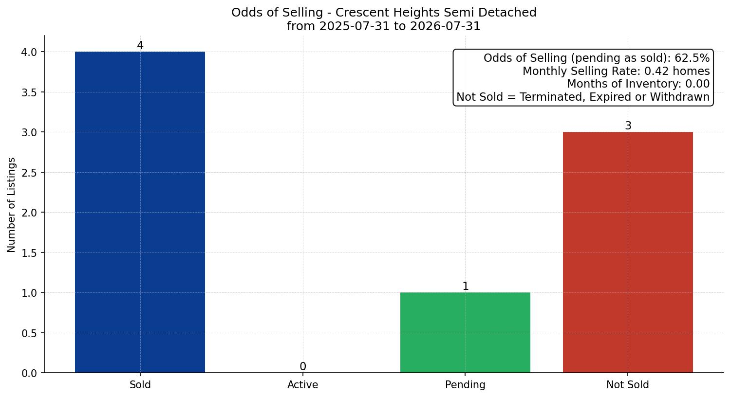 Crescent Heights Semi Detached (Half Duplex) Odds of Selling – last 12 months