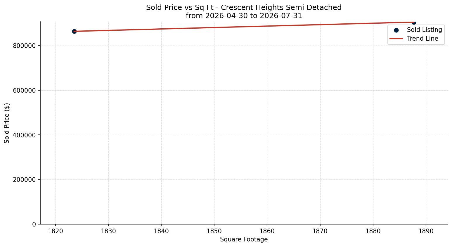 Crescent Heights Semi Detached (Half Duplex) Price vs. Square Footage – last 3 months