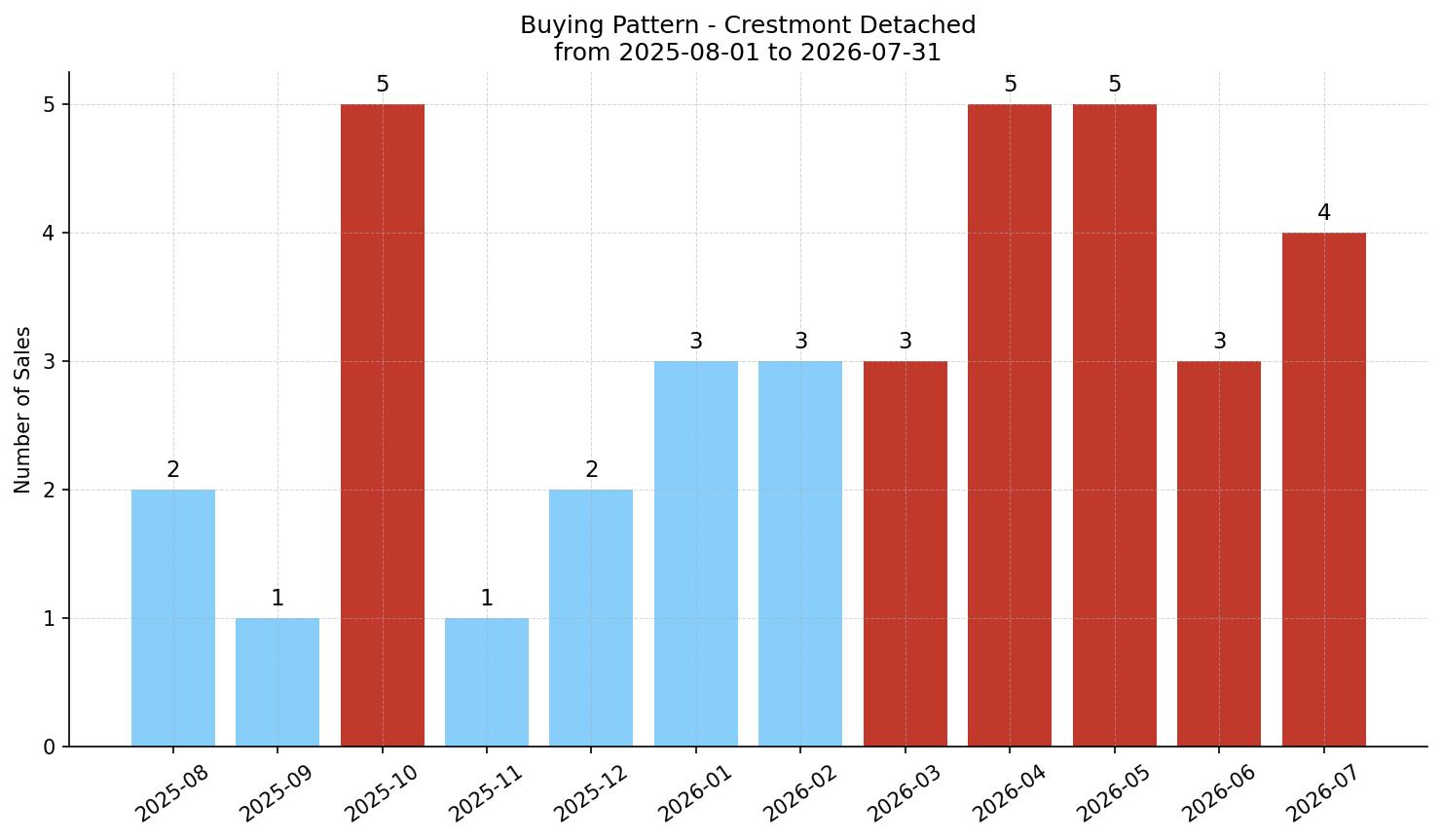 Crestmont Detached Buying Pattern – last 12 months